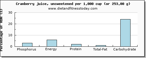 phosphorus and nutritional content in cranberry juice